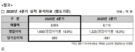 HDC현대산업개발의 작년 4분기 실적 주요 내용.<HDC현대산업개발 제공>